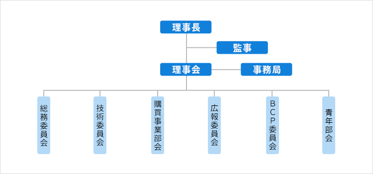 組織図